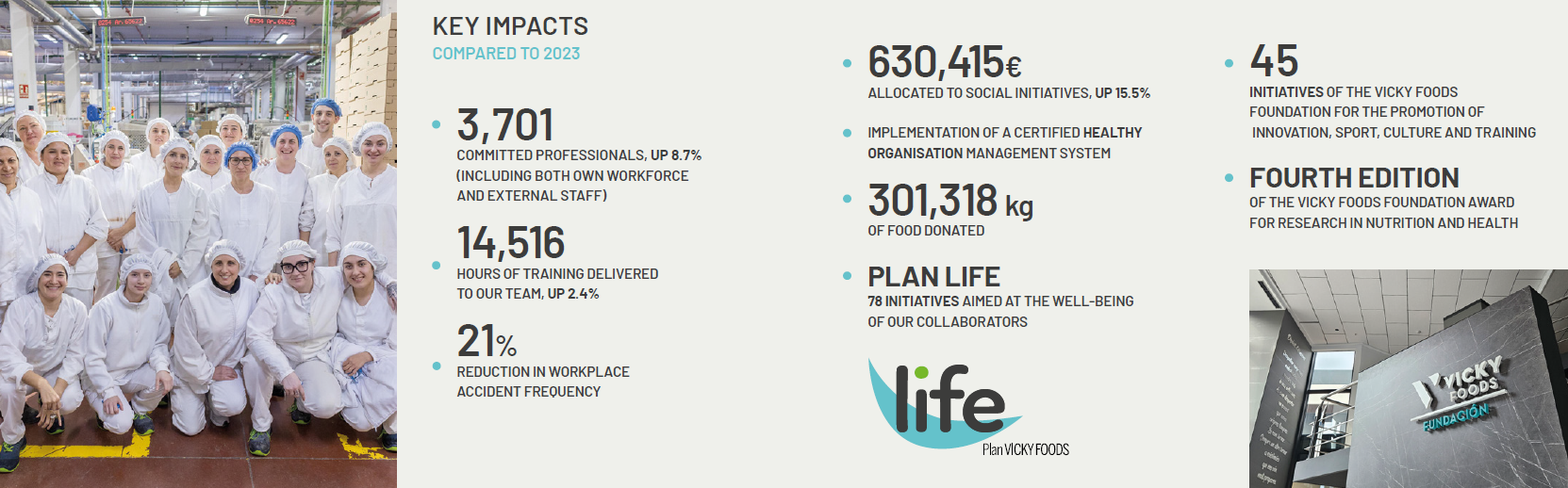 Commitment to society, Vicky Foods - grupo de alimentaci&oacute;n: Dulcesol, HnosJuan y Be Plus