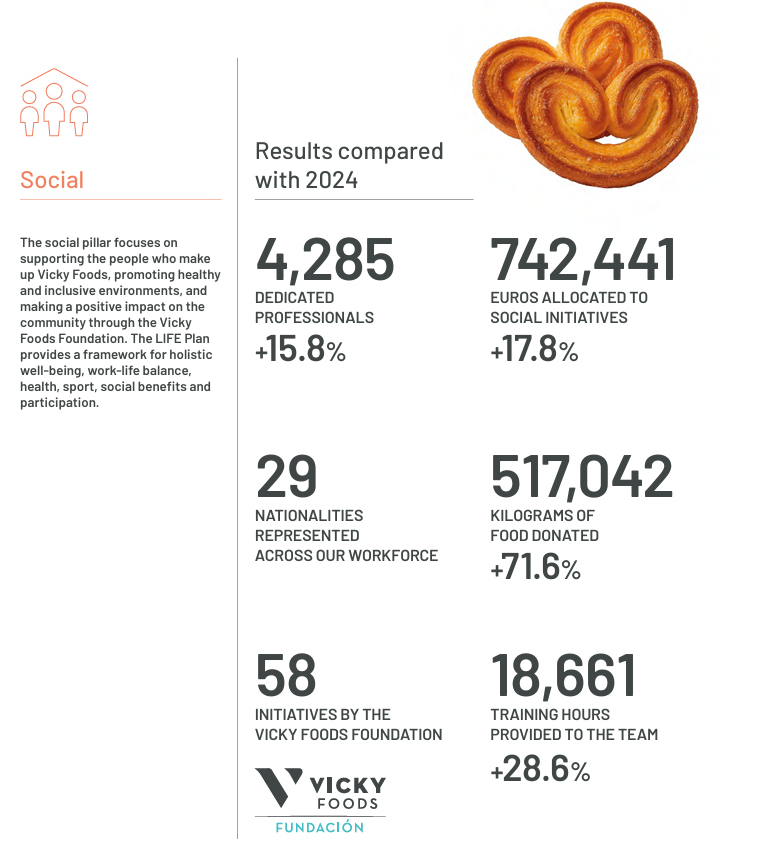 Commitment to society, Vicky Foods - grupo de alimentación: Dulcesol, Hermanos Juan y Be Plus