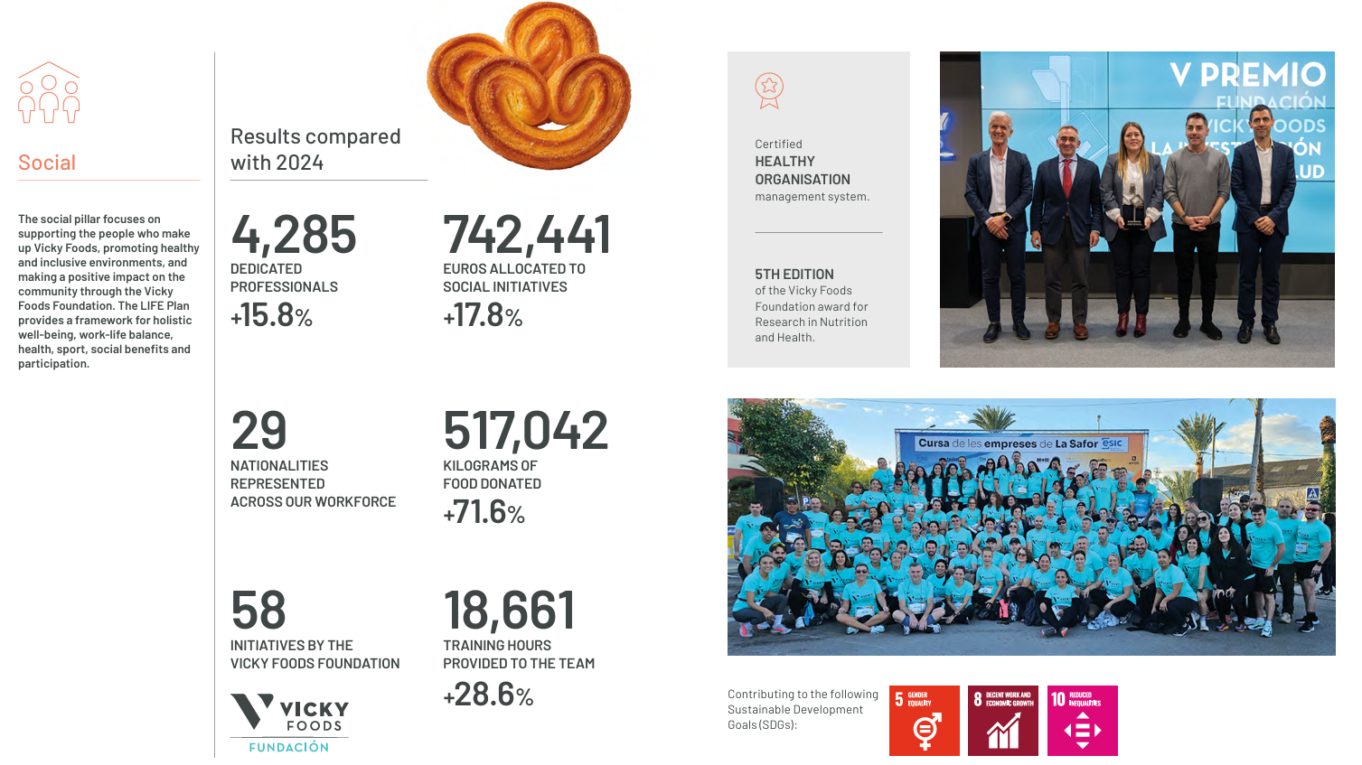 Commitment to society, Vicky Foods - grupo de alimentación: Dulcesol, Hermanos Juan y Be Plus
