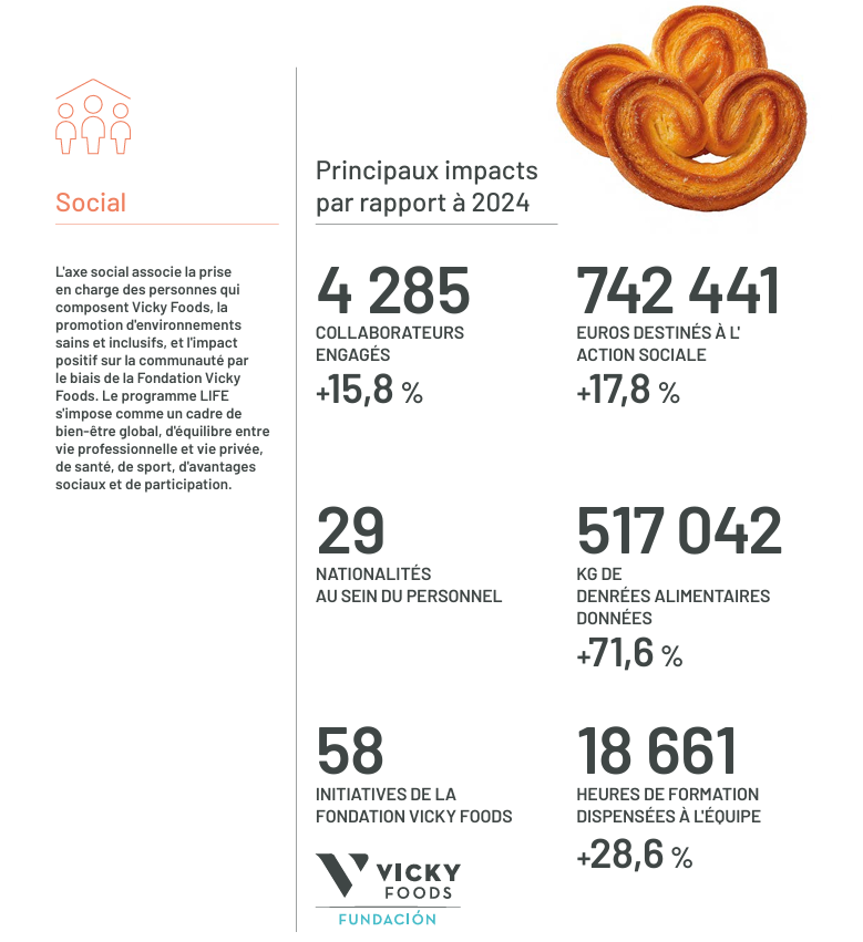 Social, Vicky Foods - grupo de alimentación: Dulcesol, Hermanos Juan y Be Plus
