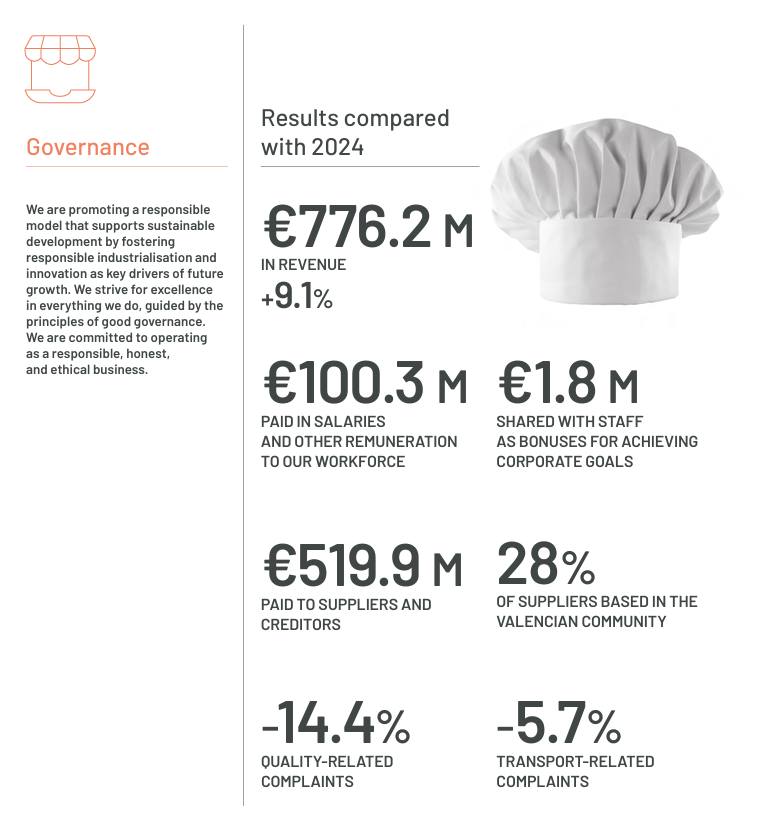 Commitment to employees, Vicky Foods - grupo de alimentaci&oacute;n: Dulcesol, Hermanos Juan y Be Plus