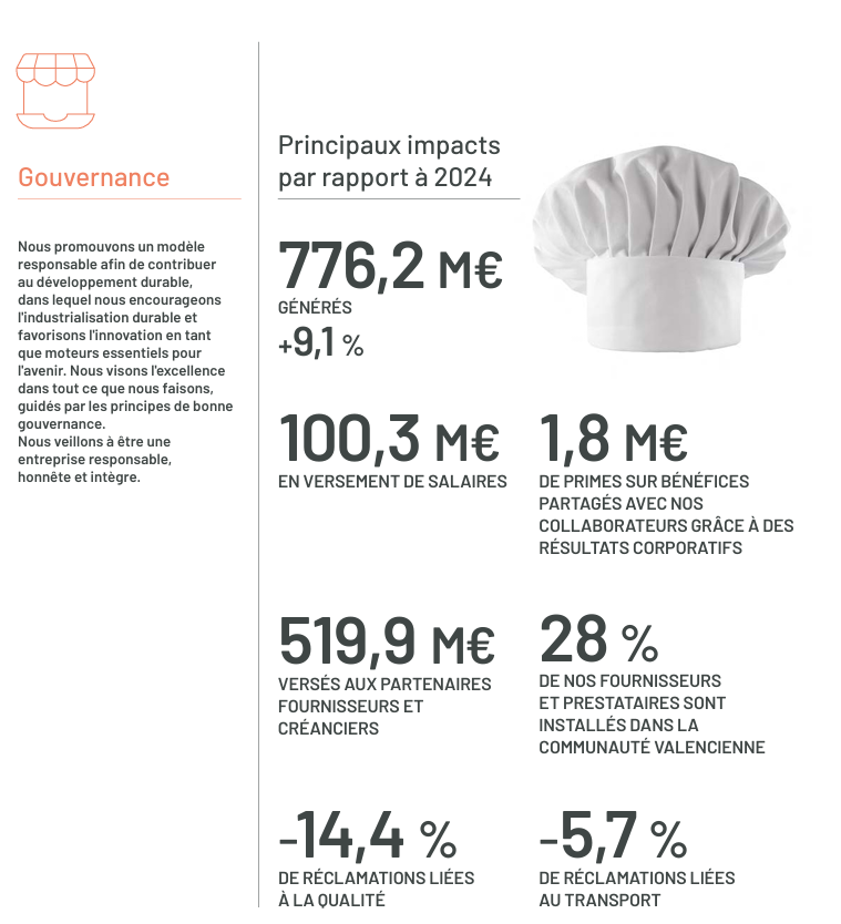 Gouvernance, Vicky Foods - grupo de alimentación: Dulcesol, Hermanos Juan y Be Plus