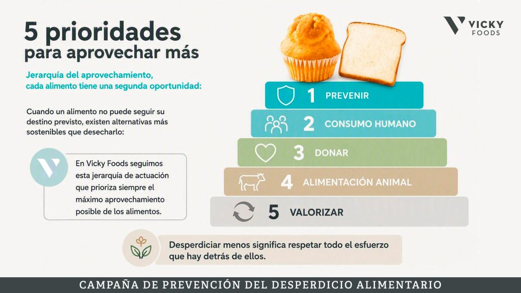Sostenibilidad, Vicky Foods - grupo de alimentación: Dulcesol, Hermanos Juan y Be Plus